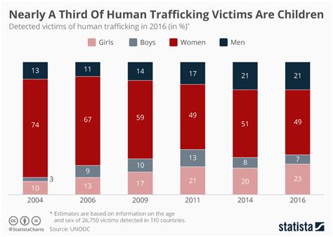 Chart: Nearly A Third Of Human Trafficking Victims Are Children | Statista