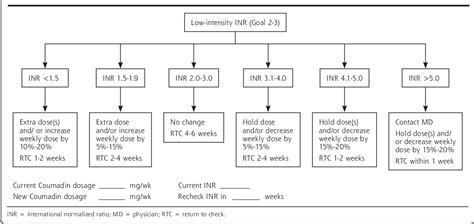 Figure 1 from Improving Anticoagulation Therapy Using Point-of-Care ...