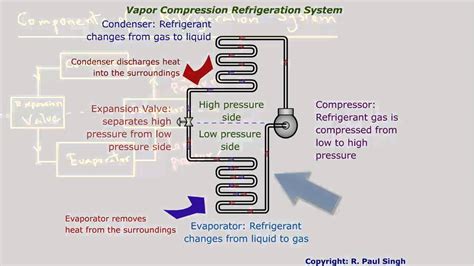 Refrigeration - System Components - YouTube