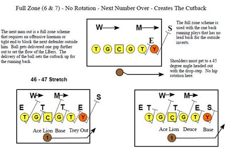 Setting Blocking Schemes - Football Toolbox