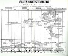 Rock & Roll Music Evolution chart from a 1965 LIFE magazine | Music history, Music poster, Music ...