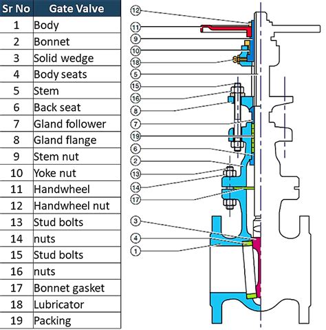 gate valve diagram with parts Gate instrumentationtools disadvantages