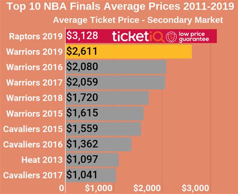 Raptors ticket prices currently higher than ever before for an NBA ...