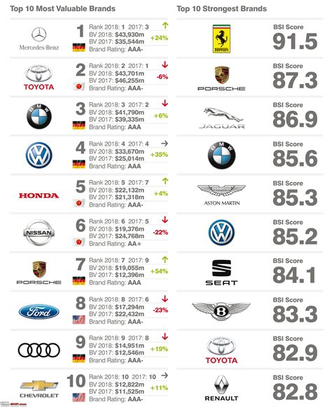 The most "Valuable" Car brands of the world - Team-BHP