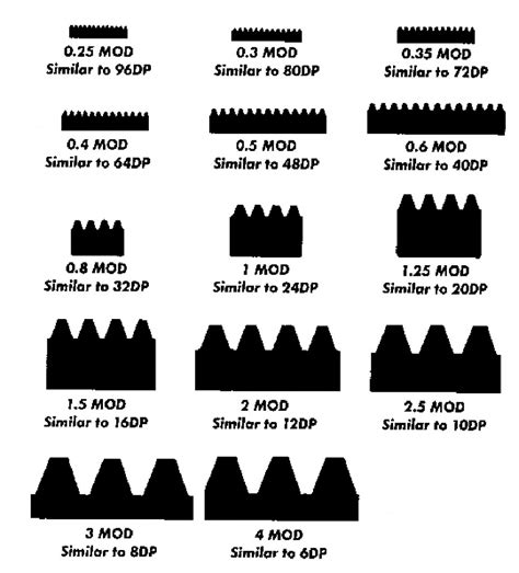 Gear Diametrical Pitch Chart – Jeff Thompson