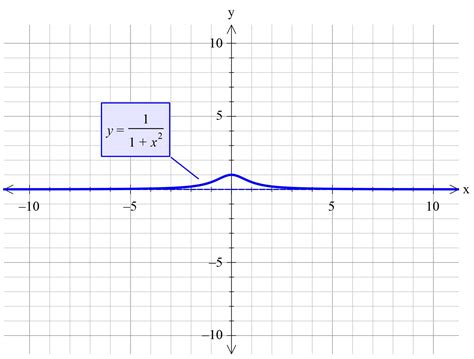 How do you graph y = 1/1 + x^2