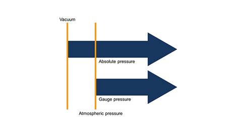 Gauge pressure & absolute pressure: Differences - WIKA blog