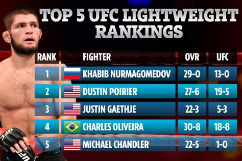 Conor McGregor drops out of UFC top 5 lightweight rankings after shock ...