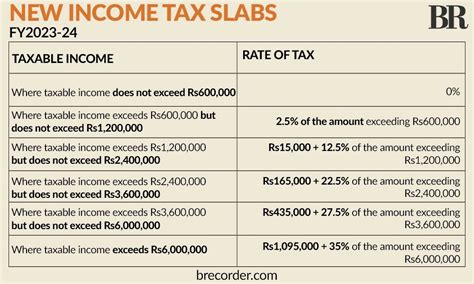 Budget 2023-24: ‘high earners’ to pay a higher income tax as govt ...