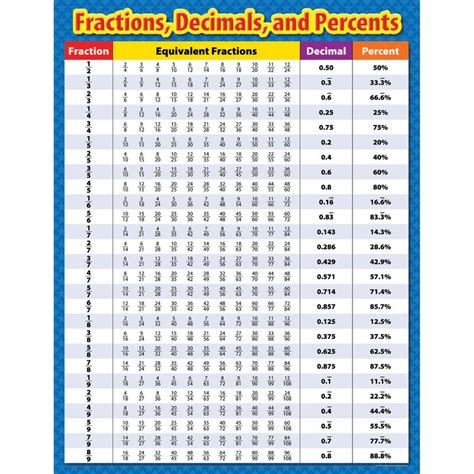 Creative Teaching Press Fractions Decimals and Percents Chart | Wayfair