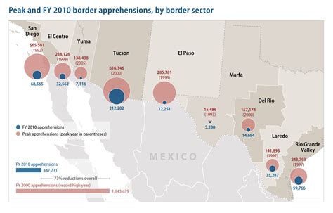 Border 'safer than ever,' but Arizona still a crossing hot-spot