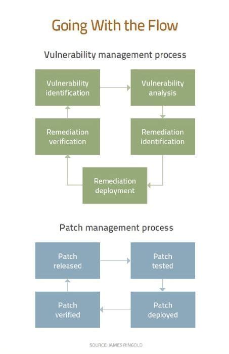 The vulnerability management process after Equifax