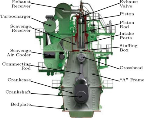 Figure 2.1 from Modeling and Control of EGR on Marine Two-Stroke Diesel ...