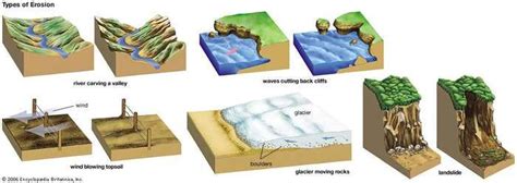 erosion | Description, Causes, Facts, & Types | Britannica.com