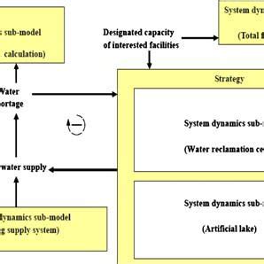 System dynamics model of proposed causal feedback loop | Download Scientific Diagram