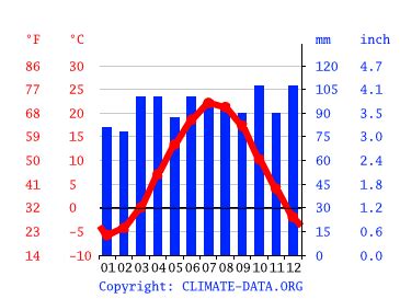 Climate New Hampshire: Temperature, climate graph, Climate table for New Hampshire