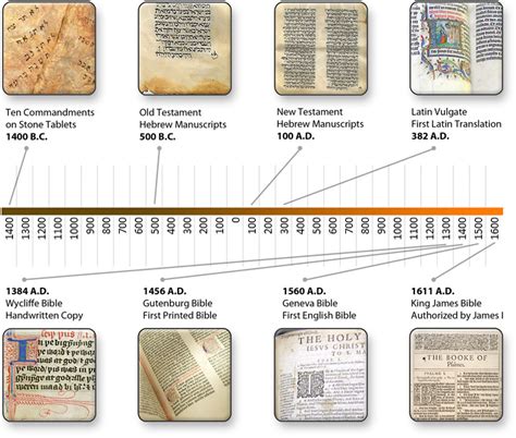 Bible Translation History - Yeshua