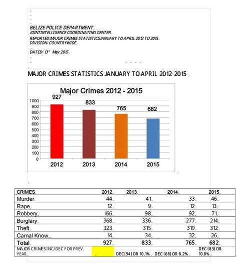 Crime Statistics Show that Murders Are Up in 2015