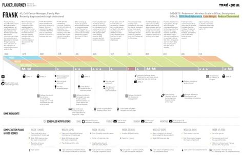 How to Create a Customer Journey Map - UX Mastery