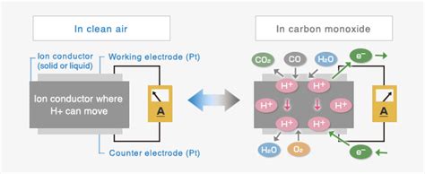 Operating principle ‐Electrochemical-type gas sensor