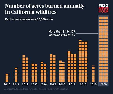 California’s catastrophic wildfires in 3 charts | PBS News