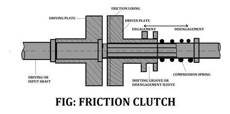 Different Types of Clutches Explained in Detail [Notes & PDF]