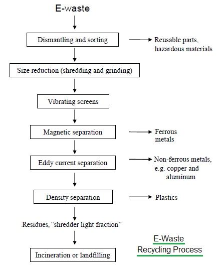 E-Waste management | Disposal methods,recycling,advantages