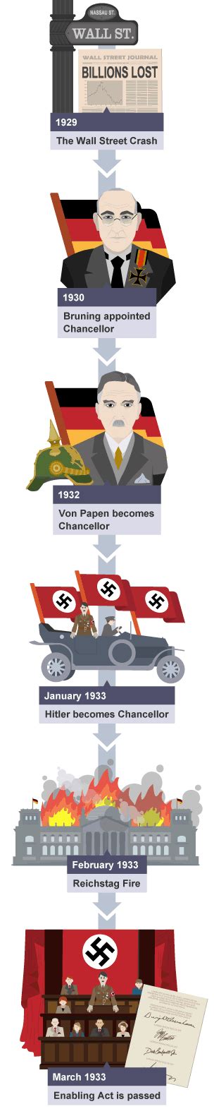 Nazi rise to power 1929-33 - Nazi rise to power - National 5 History Revision - BBC Bitesize