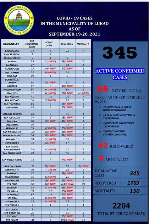 Covid -19 Cases in the Municipality of Lubao as of September 19-20, 2021