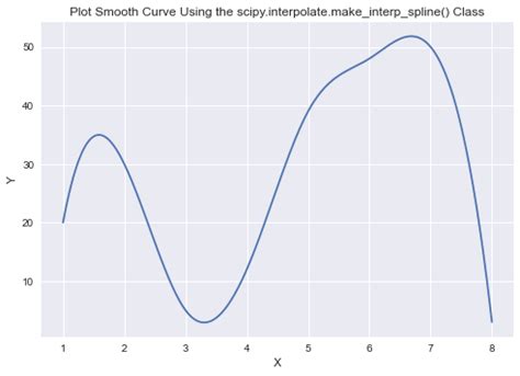 Create An Equation And Sketch A Graph That Is Smooth Curve - Tessshebaylo