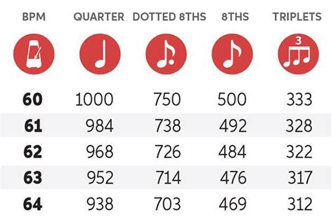 BPM to Delay Times Cheat Sheet