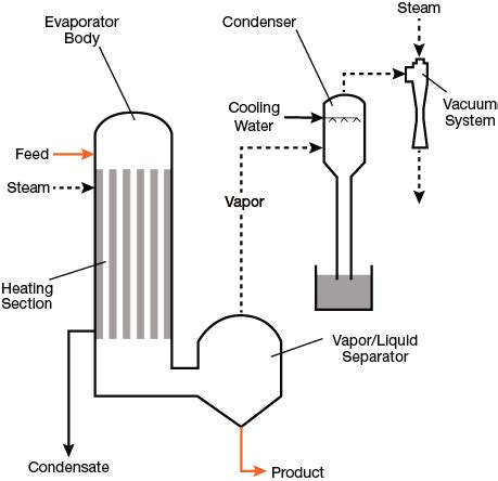 Evaporation Diagram Chemistry