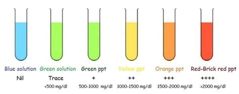 Benedict's reagent ~ Everything You Need to Know with Photos | Videos