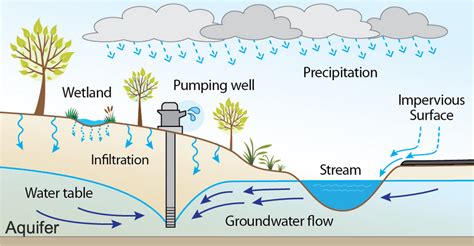 Know Your H2O-Part V-Groundwater Recharge