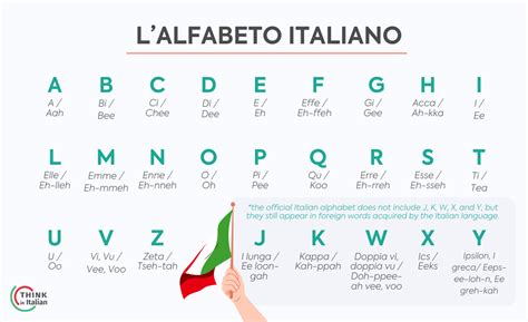 Italian alphabet: Basics of Italian Pronunciation