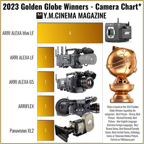 2023 Golden Globe Winners - Camera Chart. : r/DigitalCinema