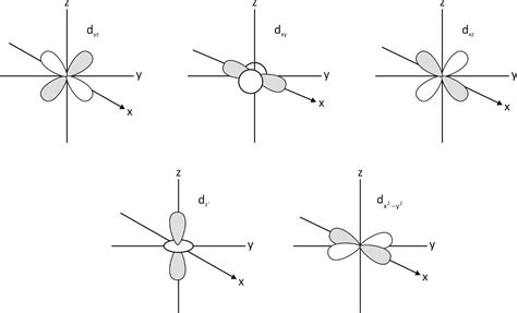 Concept of shapes of s, p & d orbitals