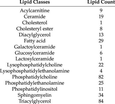 Listing of lipid classes in the current study. | Download Scientific ...