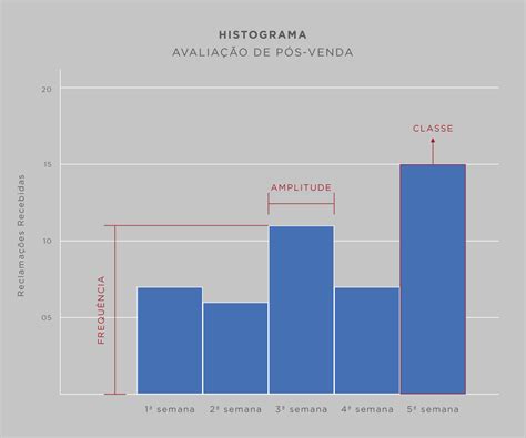 Histograma: o que é, tipos de gráfico e como fazer - Significados