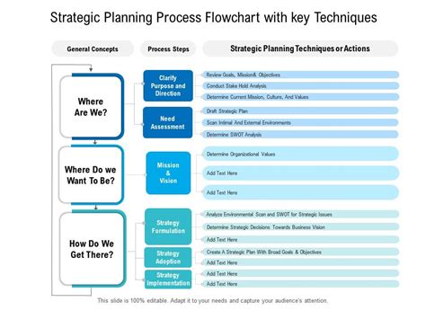 Strategic Planning Process Flowchart With Key Techniques | Presentation ...