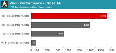 Performance - AT 101: Wi-Fi 6 And Why You Want It