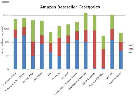 Choosing book categories for your advantage - how to sell on Amazon