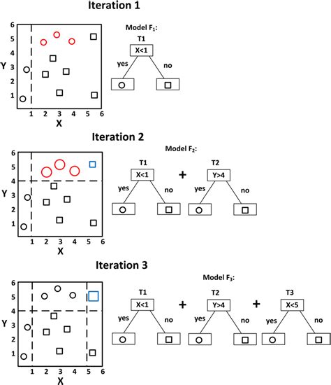 A simple example of visualizing gradient boosting. | Download Scientific Diagram