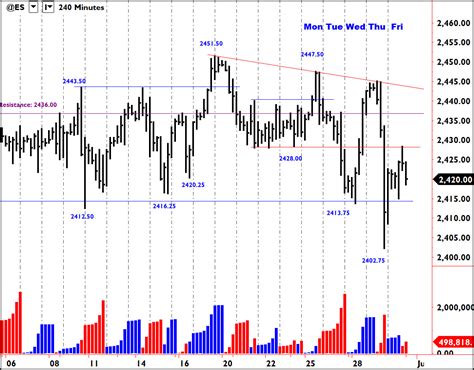 Wyckoff Trading Method Follow-Up - Trade Mindfully