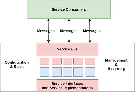 What is service-oriented architecture? | InfoWorld