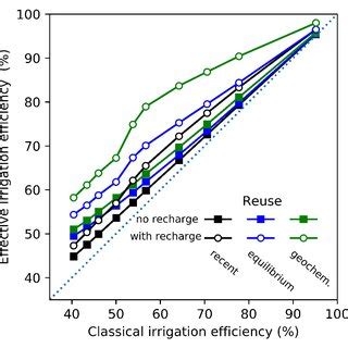 Effective irrigation efficiency plotted against the classical ...