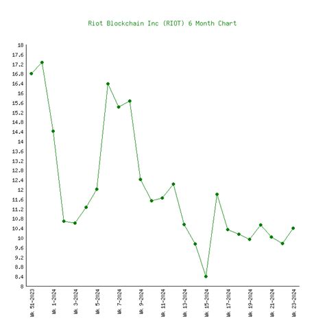 Riot Blockchain Inc (RIOT) Stock Price Chart History