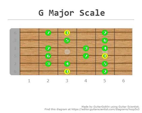 Tackling The Major Pentatonic Scale - Everything You Need to Know » GuitarGoblin.com