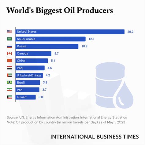 US Ranked World's Biggest Oil Producer - IBT Graphics | IBTimes