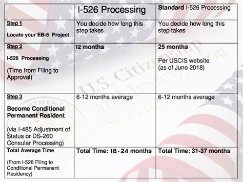 lawabedi | EB-5 Visa Requirements